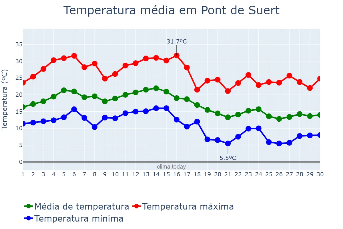 Temperatura em setembro em Pont de Suert, Catalonia, ES