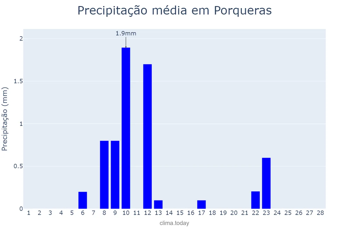 Precipitação em fevereiro em Porqueras, Catalonia, ES