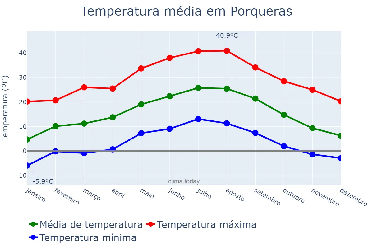 Temperatura anual em Porqueras, Catalonia, ES