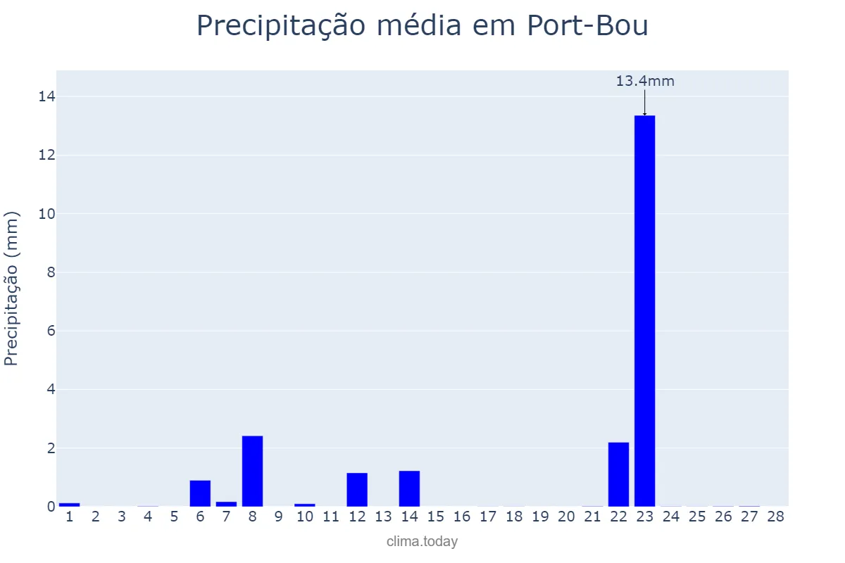 Precipitação em fevereiro em Port-Bou, Catalonia, ES
