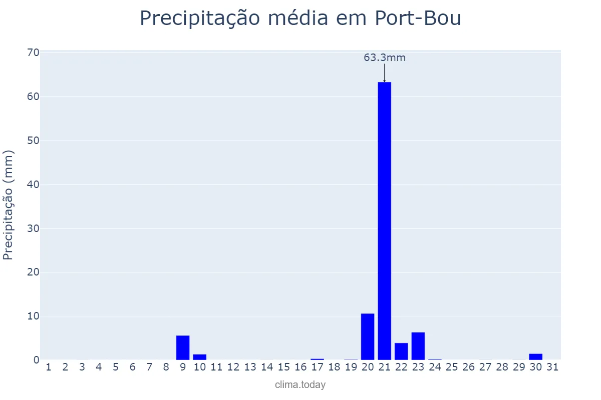 Precipitação em janeiro em Port-Bou, Catalonia, ES
