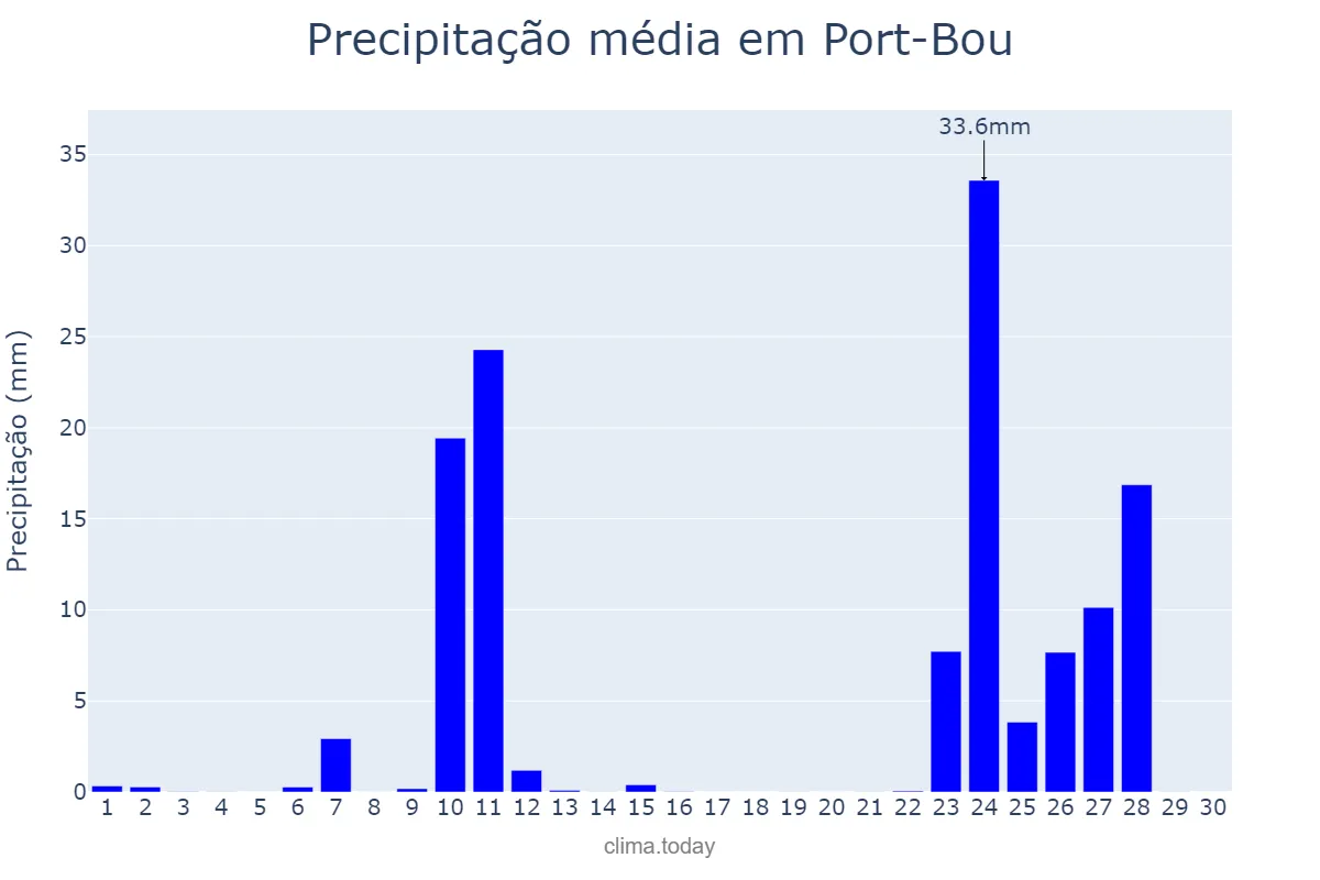 Precipitação em novembro em Port-Bou, Catalonia, ES