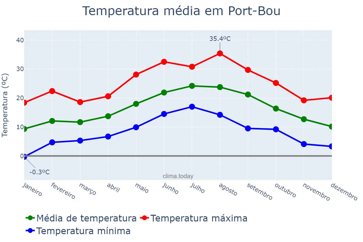 Temperatura anual em Port-Bou, Catalonia, ES