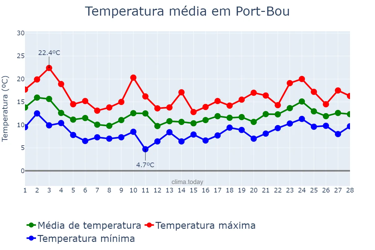 Temperatura em fevereiro em Port-Bou, Catalonia, ES