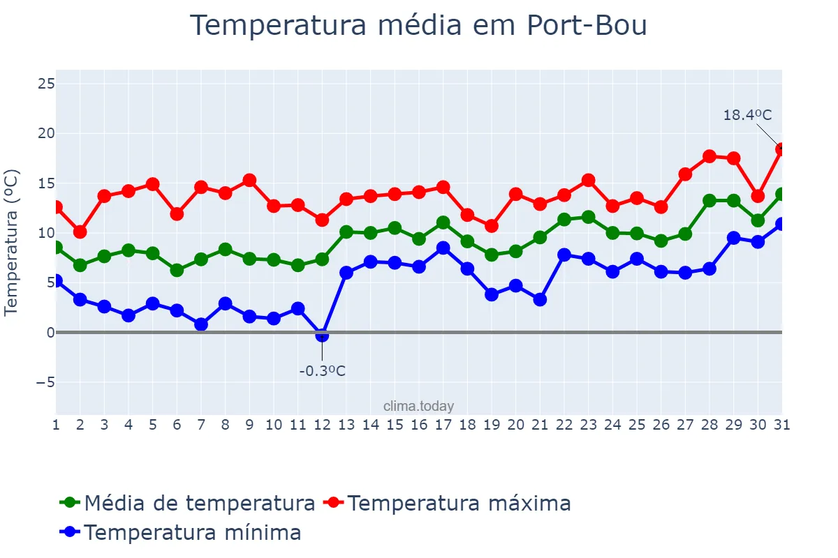 Temperatura em janeiro em Port-Bou, Catalonia, ES