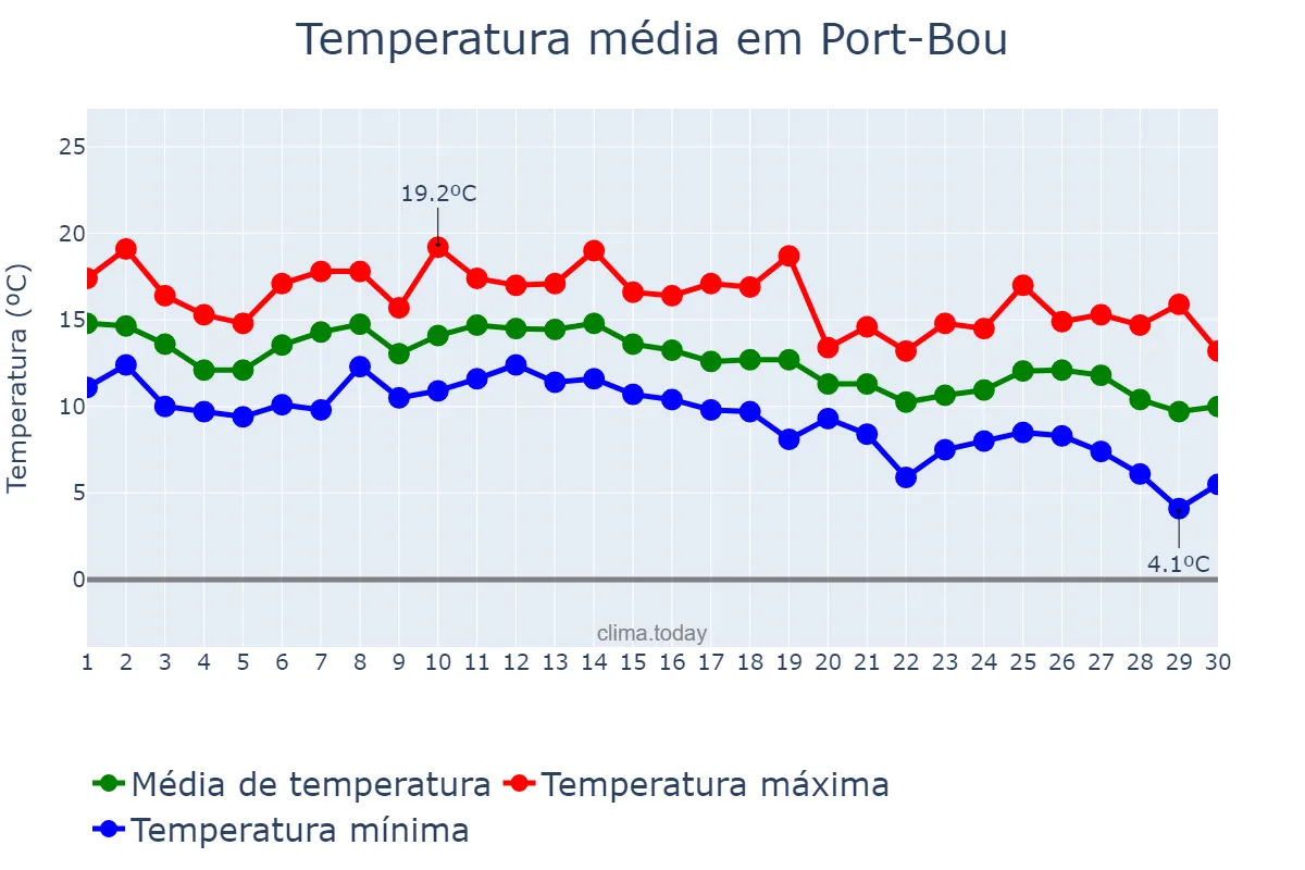 Temperatura em novembro em Port-Bou, Catalonia, ES