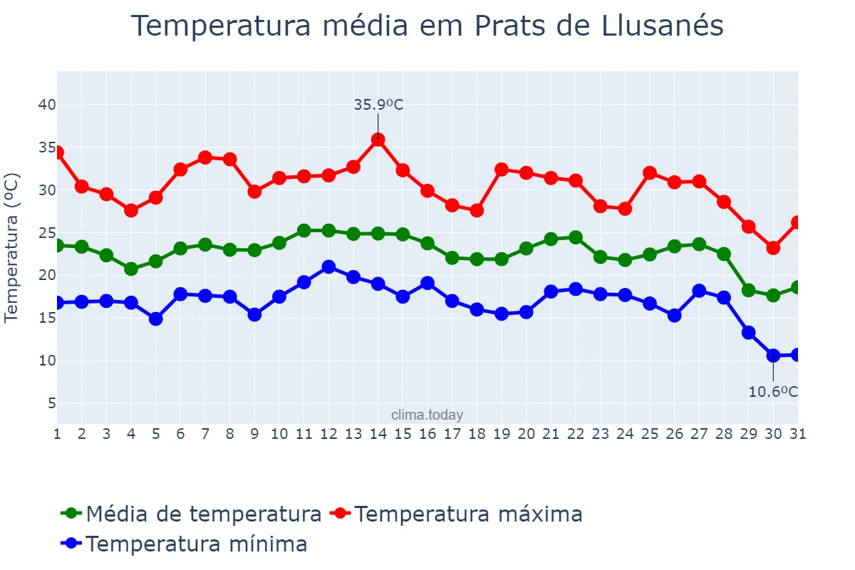 Temperatura em agosto em Prats de Llusanés, Catalonia, ES