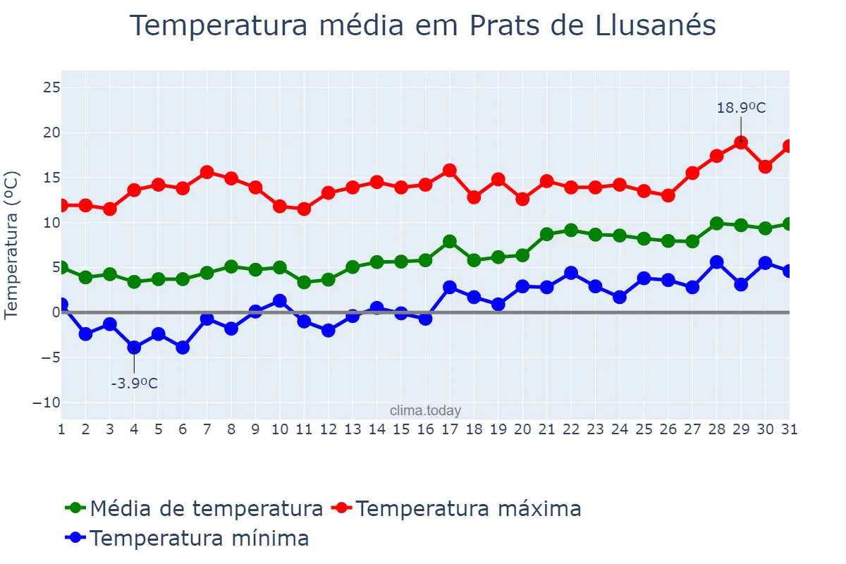 Temperatura em janeiro em Prats de Llusanés, Catalonia, ES