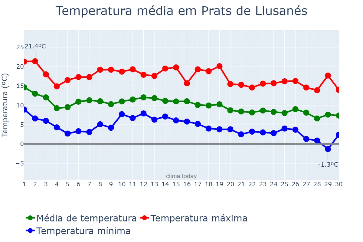 Temperatura em novembro em Prats de Llusanés, Catalonia, ES