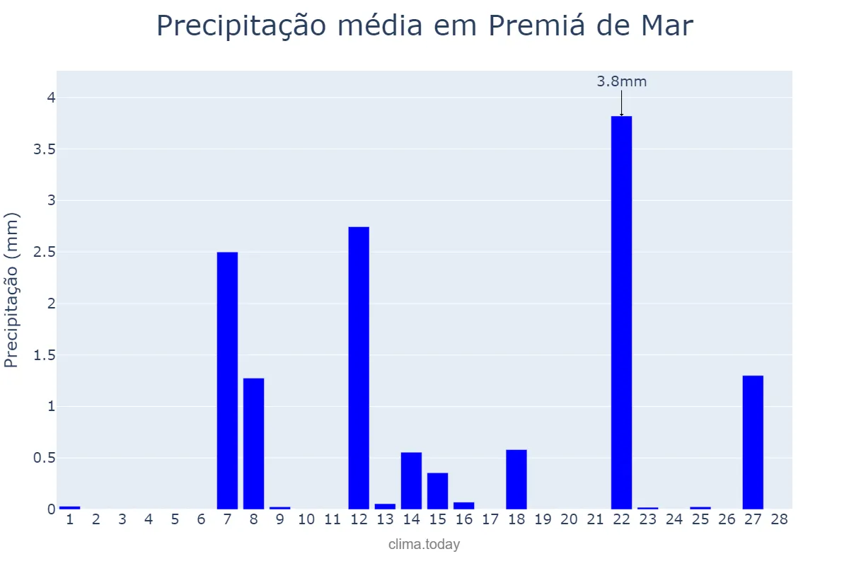 Precipitação em fevereiro em Premiá de Mar, Catalonia, ES