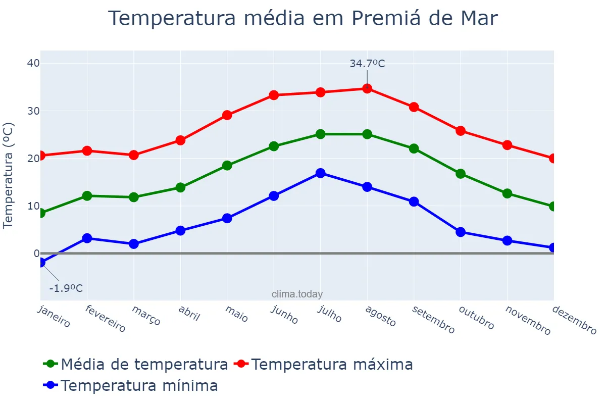 Temperatura anual em Premiá de Mar, Catalonia, ES