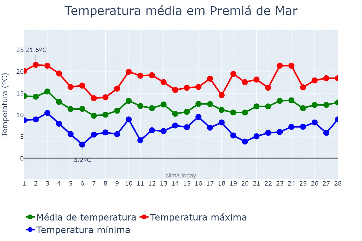 Temperatura em fevereiro em Premiá de Mar, Catalonia, ES
