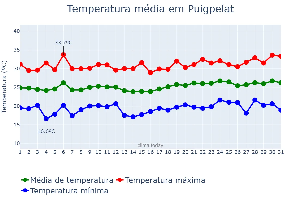 Temperatura em julho em Puigpelat, Catalonia, ES