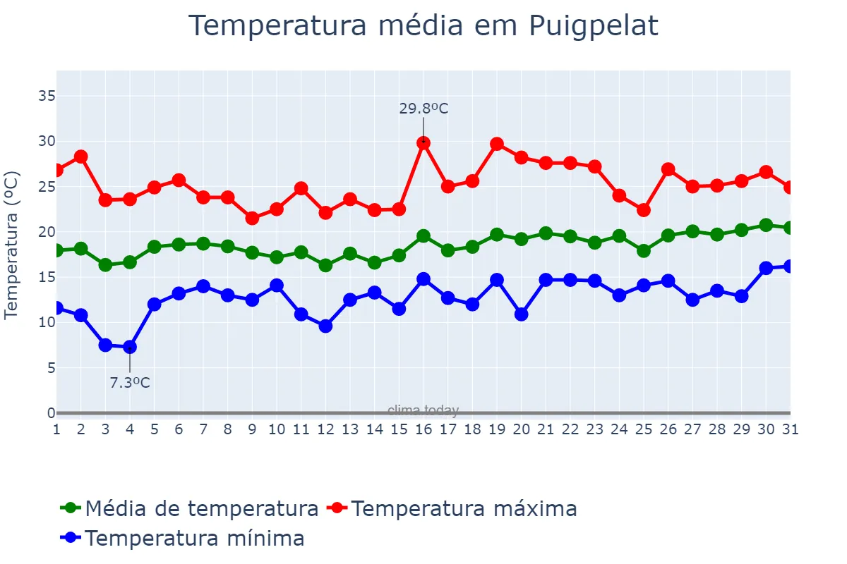 Temperatura em maio em Puigpelat, Catalonia, ES