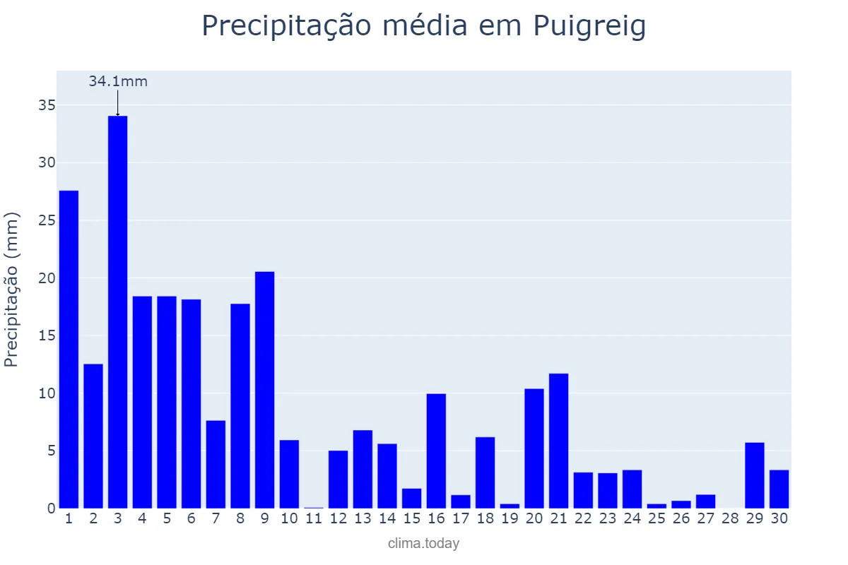 Precipitação em setembro em Puigreig, Catalonia, ES