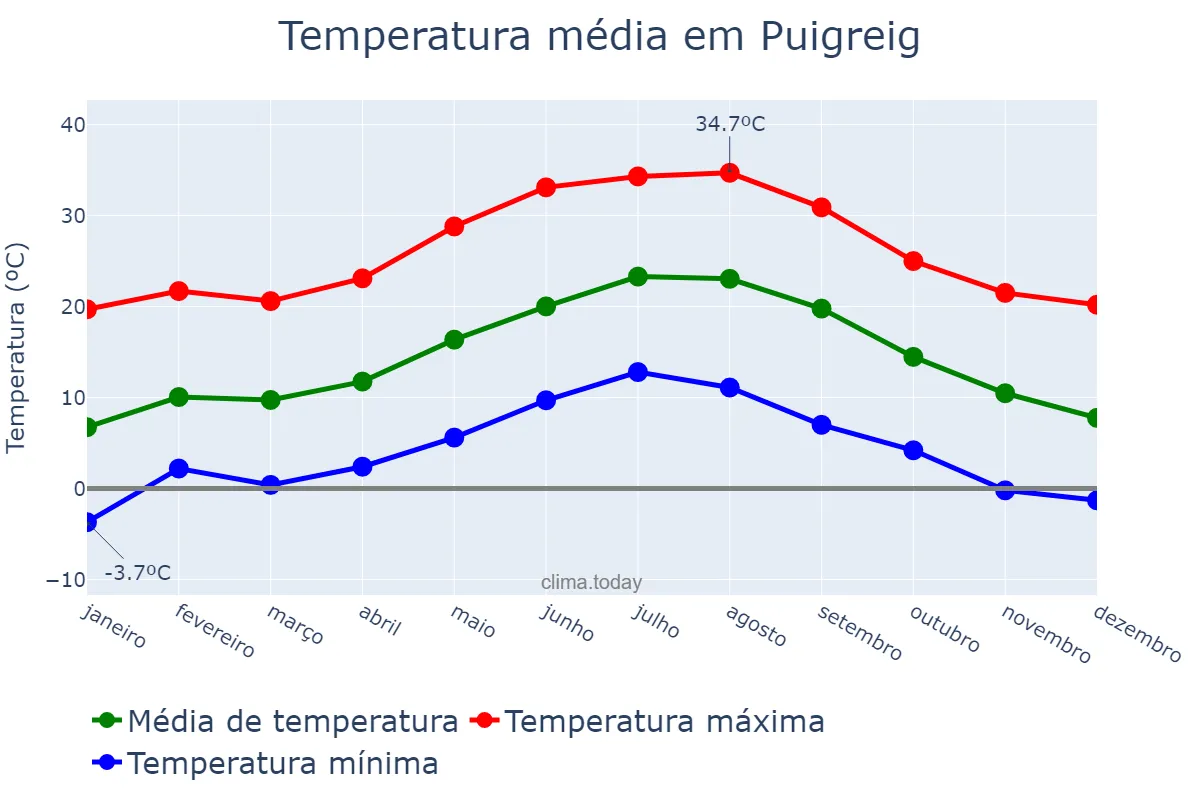 Temperatura anual em Puigreig, Catalonia, ES