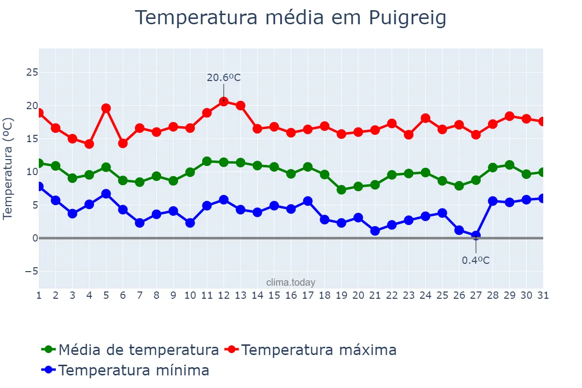 Temperatura em marco em Puigreig, Catalonia, ES