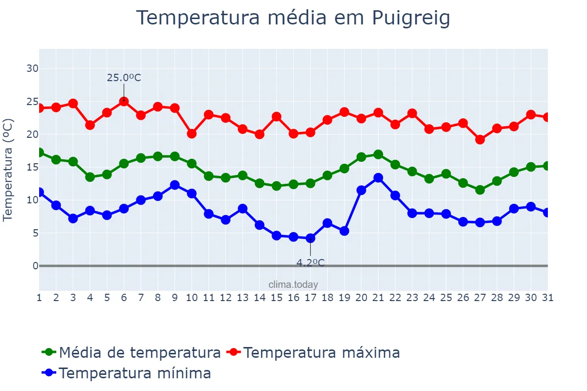 Temperatura em outubro em Puigreig, Catalonia, ES