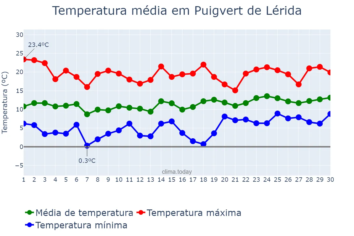 Temperatura em abril em Puigvert de Lérida, Catalonia, ES