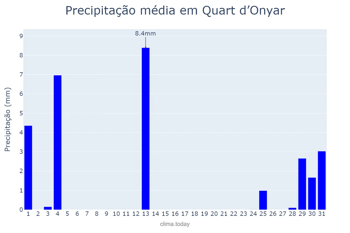 Precipitação em agosto em Quart d’Onyar, Catalonia, ES