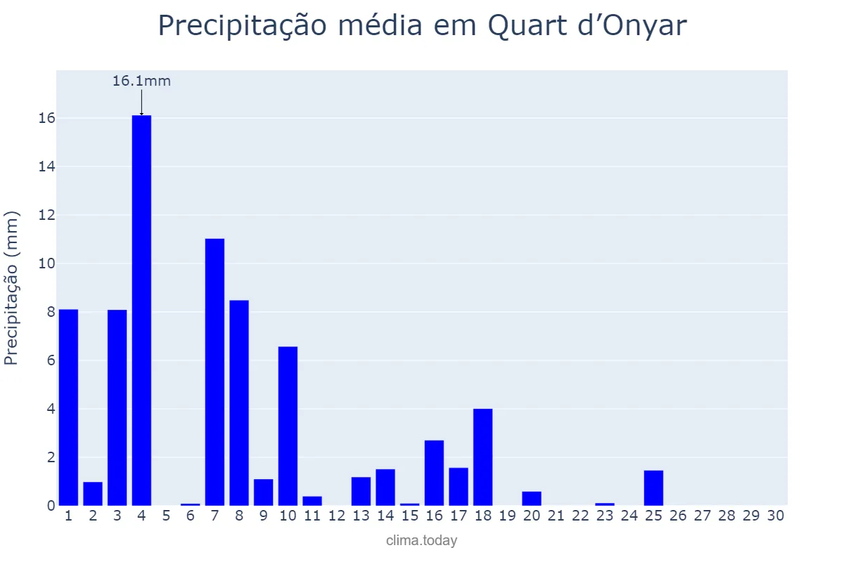 Precipitação em junho em Quart d’Onyar, Catalonia, ES