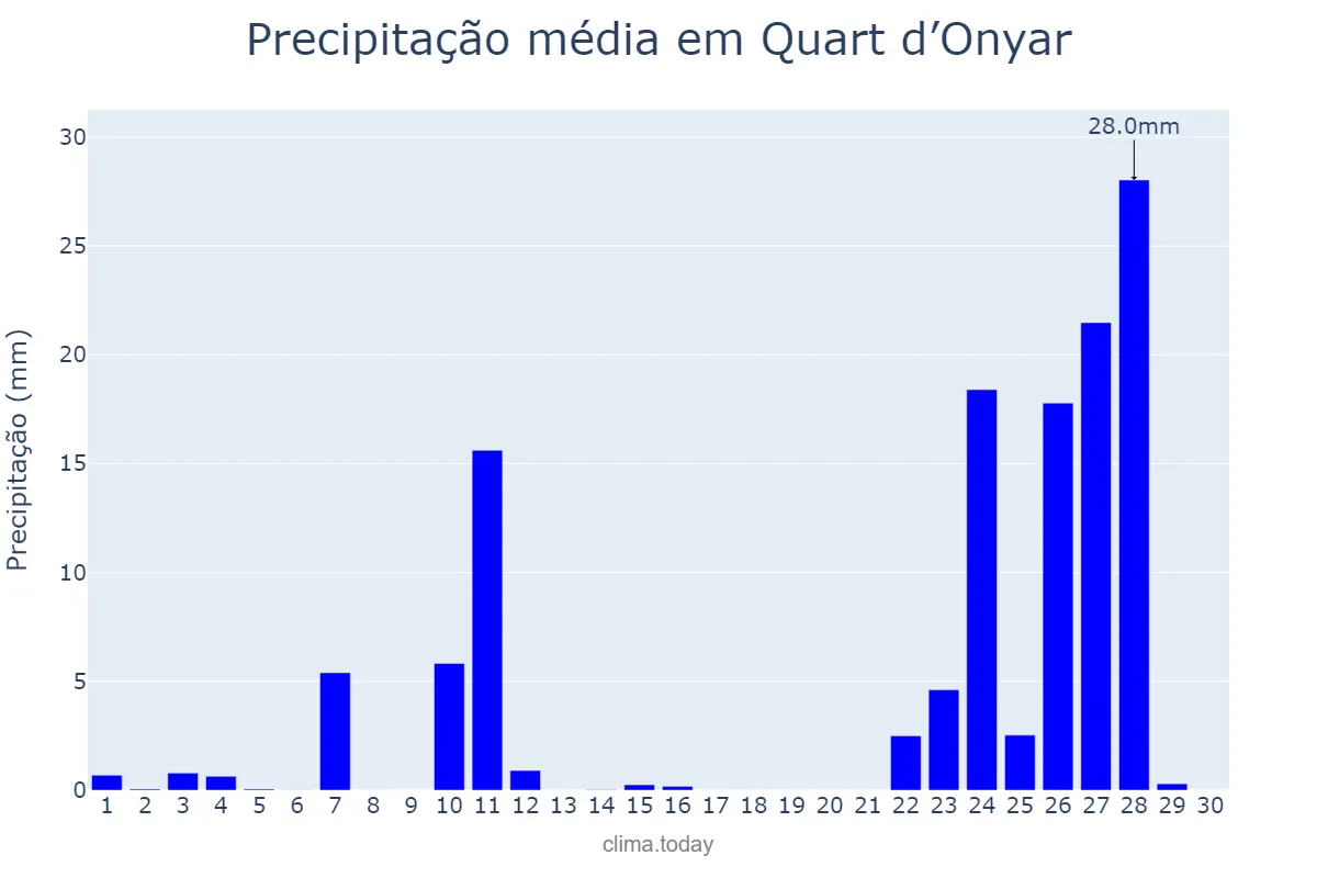 Precipitação em novembro em Quart d’Onyar, Catalonia, ES