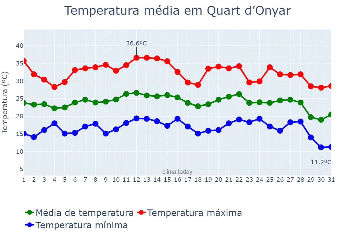 Temperatura em agosto em Quart d’Onyar, Catalonia, ES