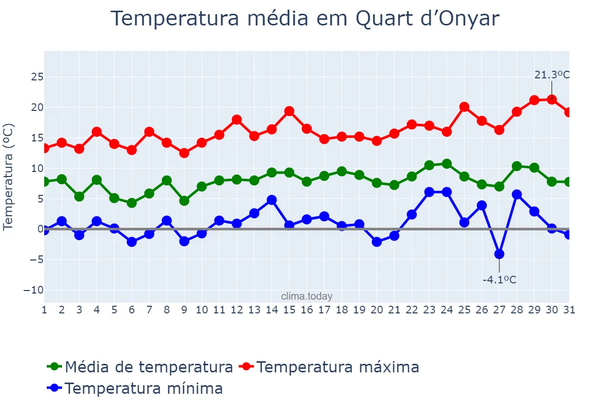 Temperatura em dezembro em Quart d’Onyar, Catalonia, ES