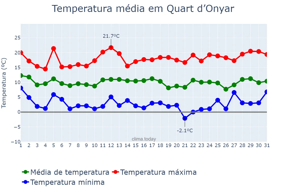 Temperatura em marco em Quart d’Onyar, Catalonia, ES