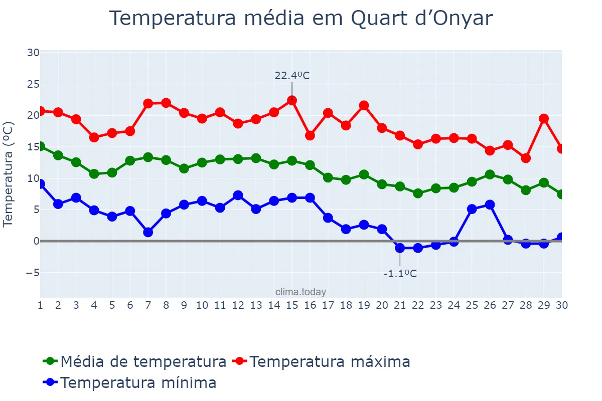 Temperatura em novembro em Quart d’Onyar, Catalonia, ES