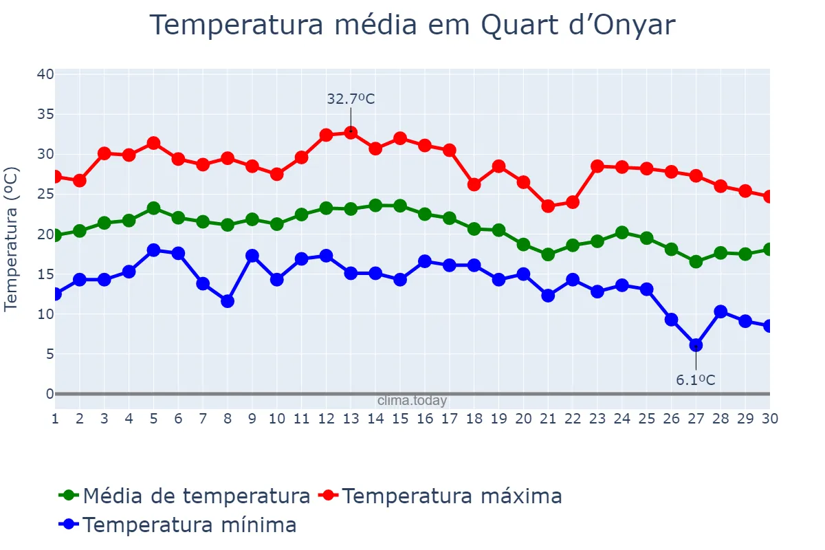 Temperatura em setembro em Quart d’Onyar, Catalonia, ES