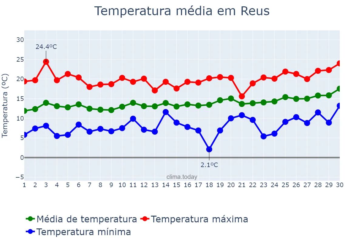 Temperatura em abril em Reus, Catalonia, ES