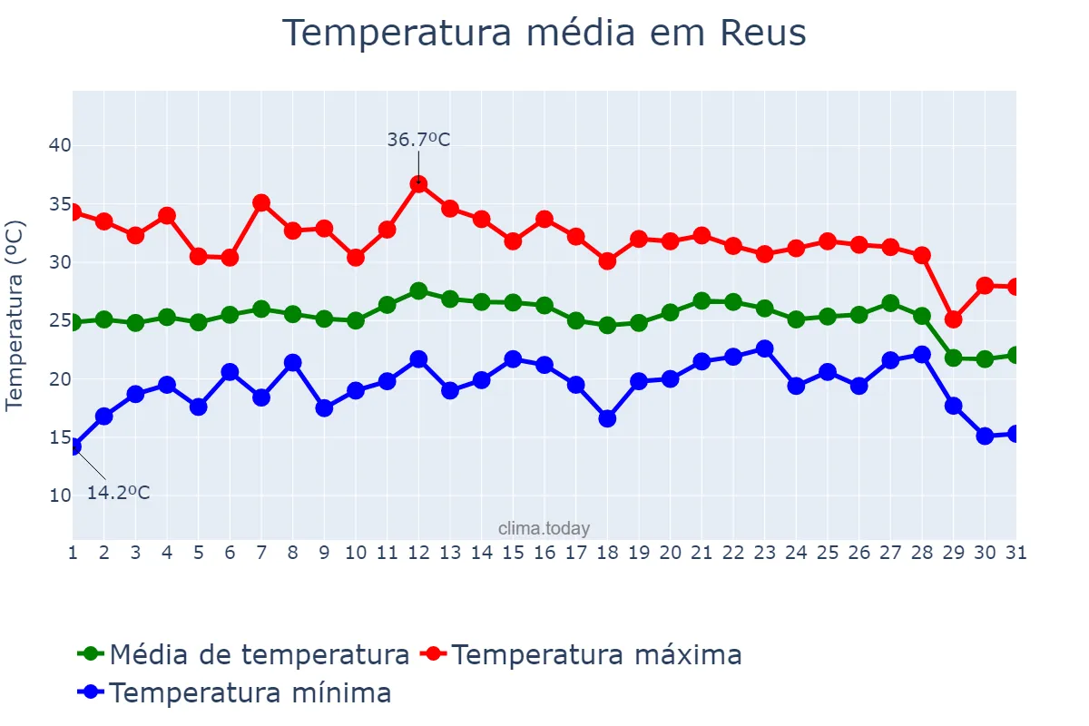Temperatura em agosto em Reus, Catalonia, ES