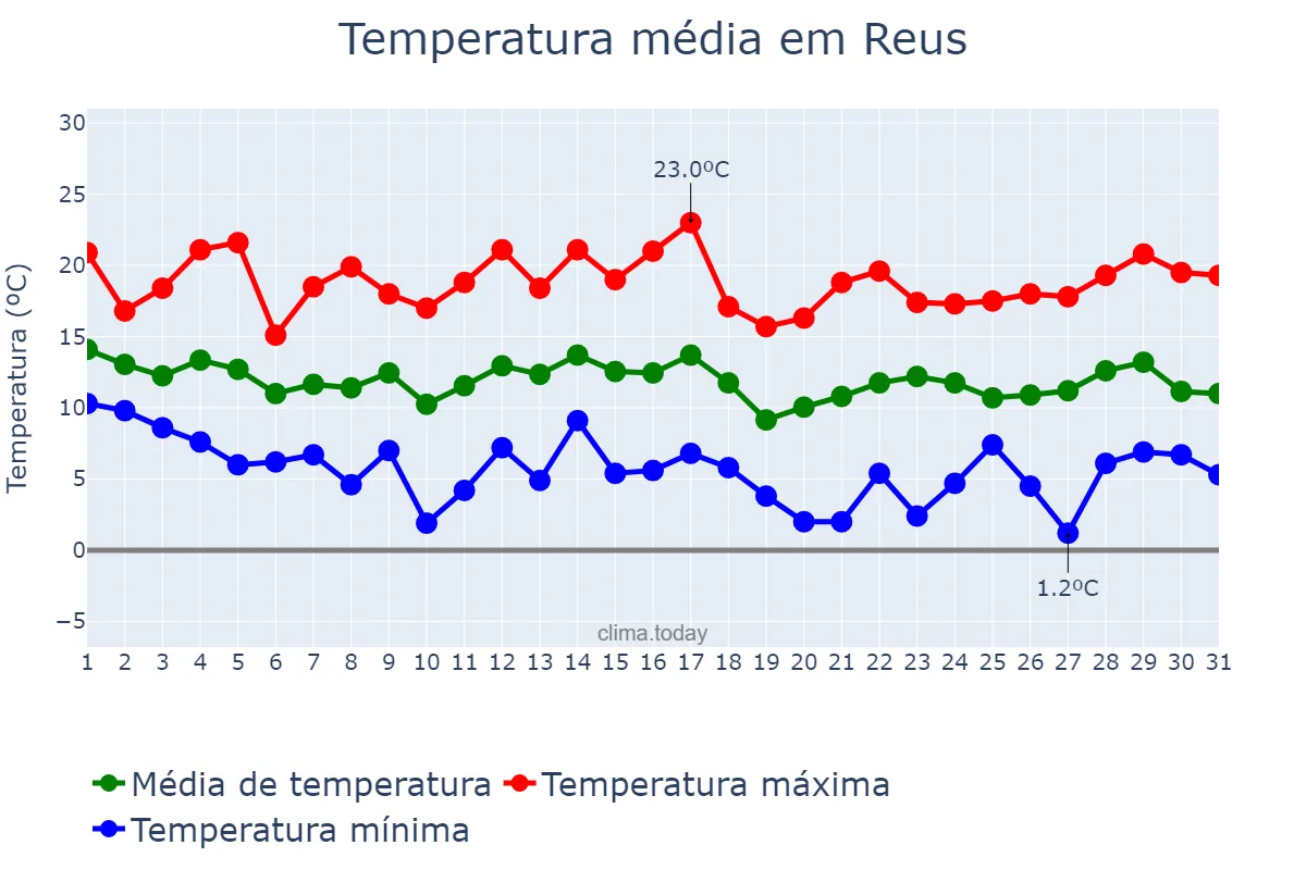 Temperatura em marco em Reus, Catalonia, ES