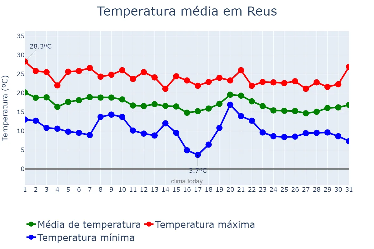 Temperatura em outubro em Reus, Catalonia, ES