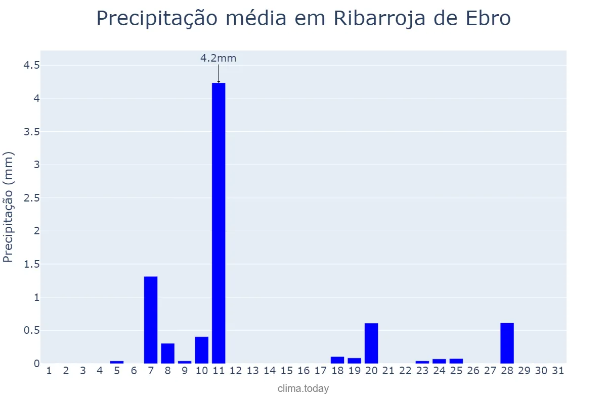 Precipitação em dezembro em Ribarroja de Ebro, Catalonia, ES