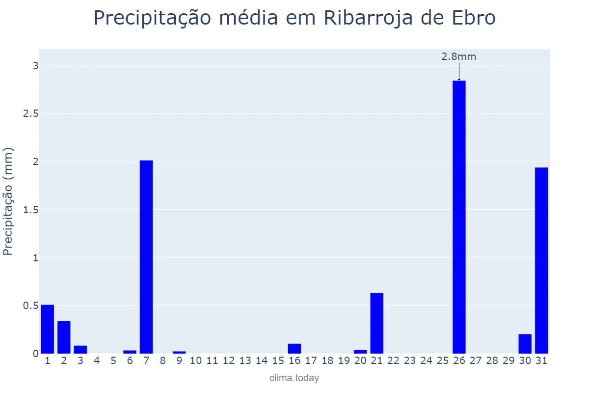 Precipitação em julho em Ribarroja de Ebro, Catalonia, ES