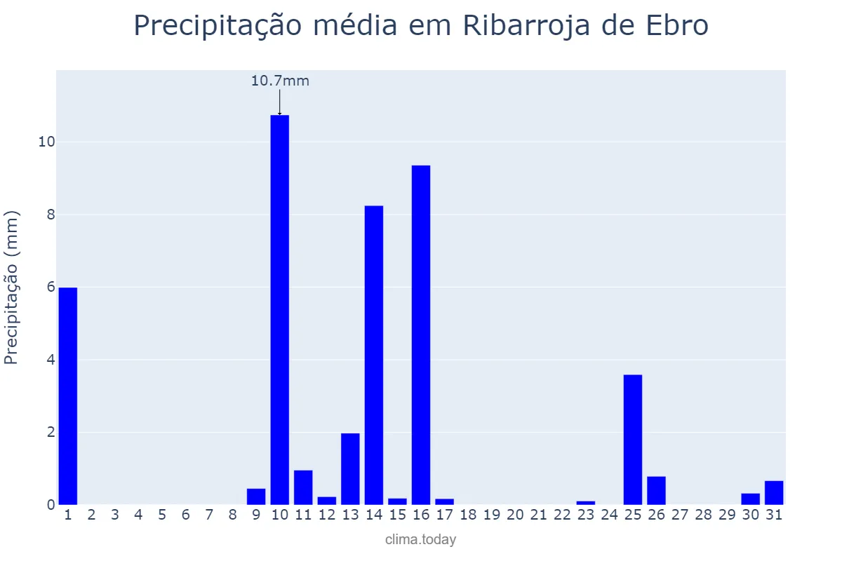 Precipitação em maio em Ribarroja de Ebro, Catalonia, ES