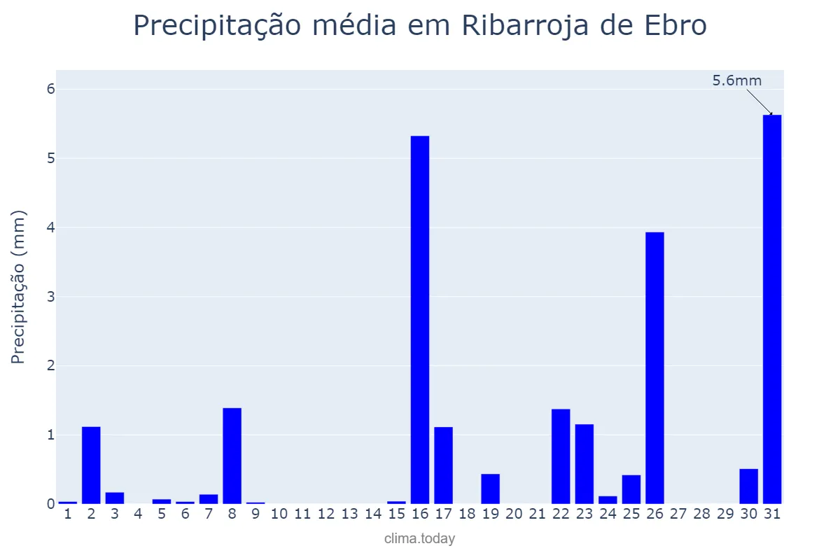 Precipitação em marco em Ribarroja de Ebro, Catalonia, ES