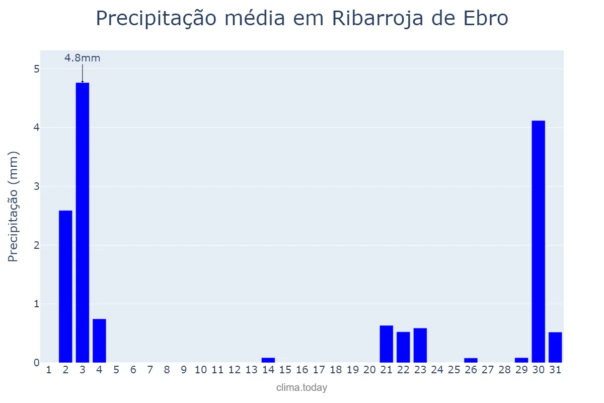 Precipitação em outubro em Ribarroja de Ebro, Catalonia, ES