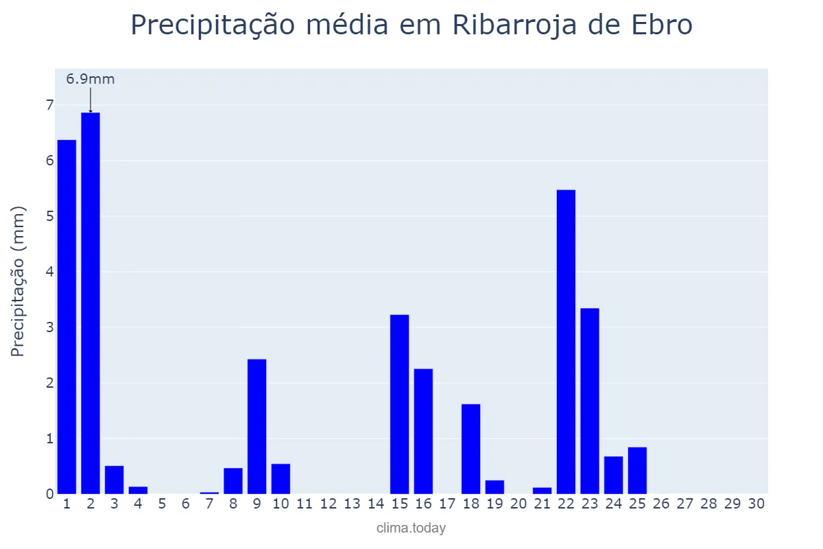 Precipitação em setembro em Ribarroja de Ebro, Catalonia, ES
