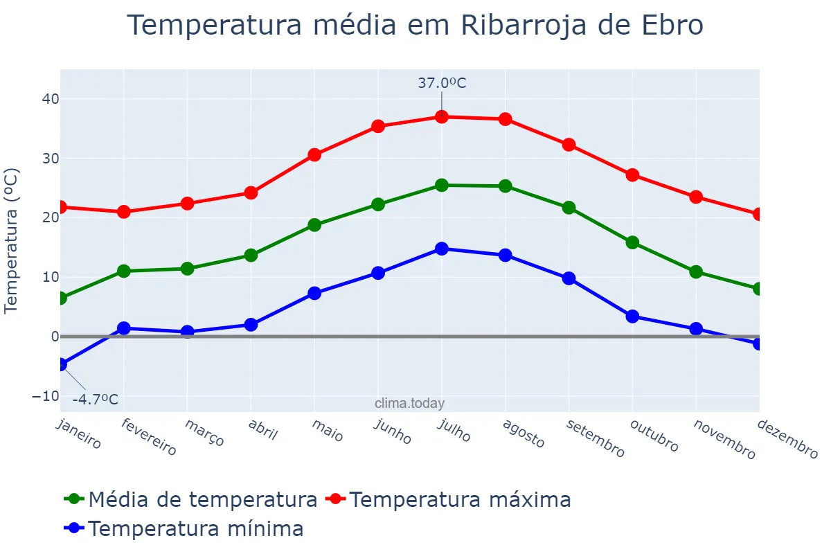 Temperatura anual em Ribarroja de Ebro, Catalonia, ES