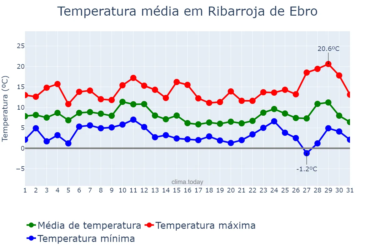 Temperatura em dezembro em Ribarroja de Ebro, Catalonia, ES