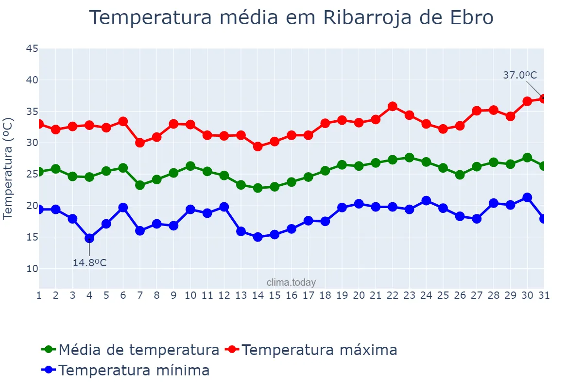 Temperatura em julho em Ribarroja de Ebro, Catalonia, ES