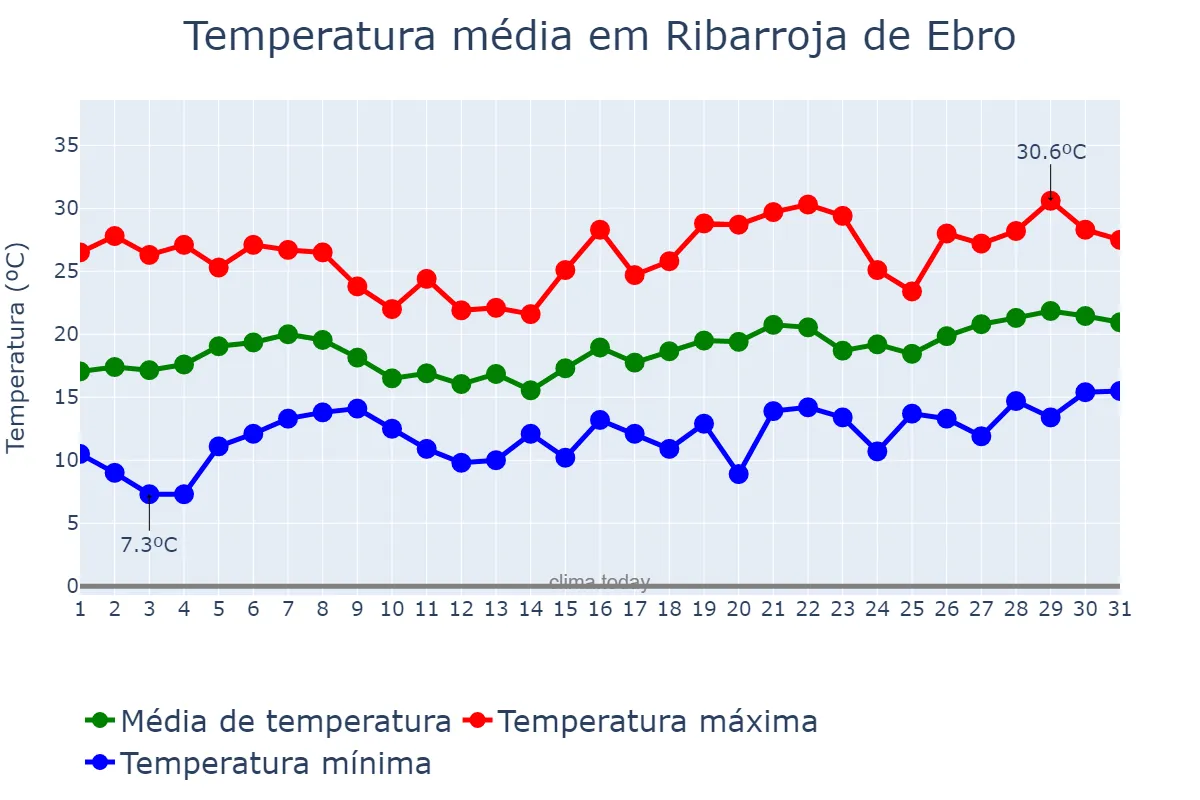 Temperatura em maio em Ribarroja de Ebro, Catalonia, ES
