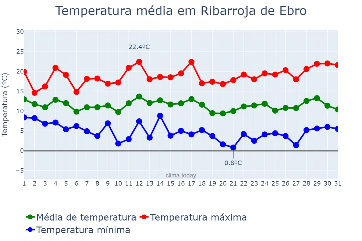 Temperatura em marco em Ribarroja de Ebro, Catalonia, ES