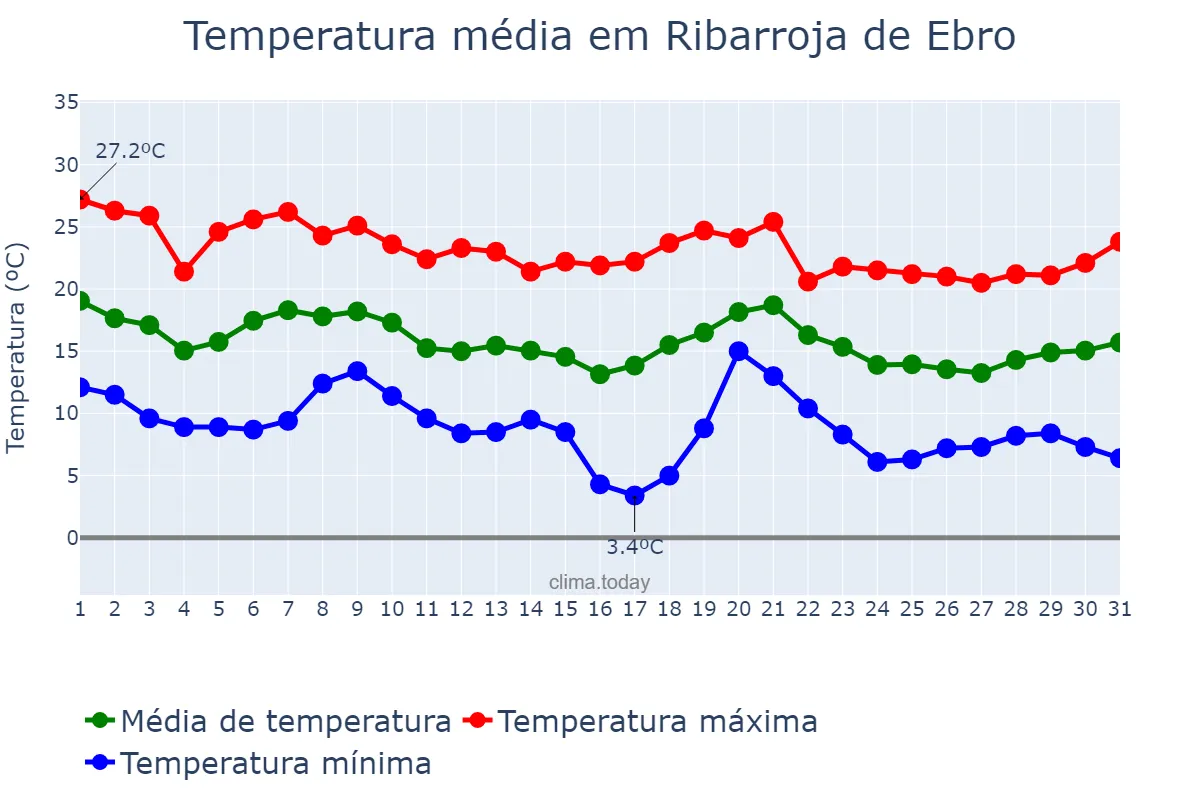 Temperatura em outubro em Ribarroja de Ebro, Catalonia, ES