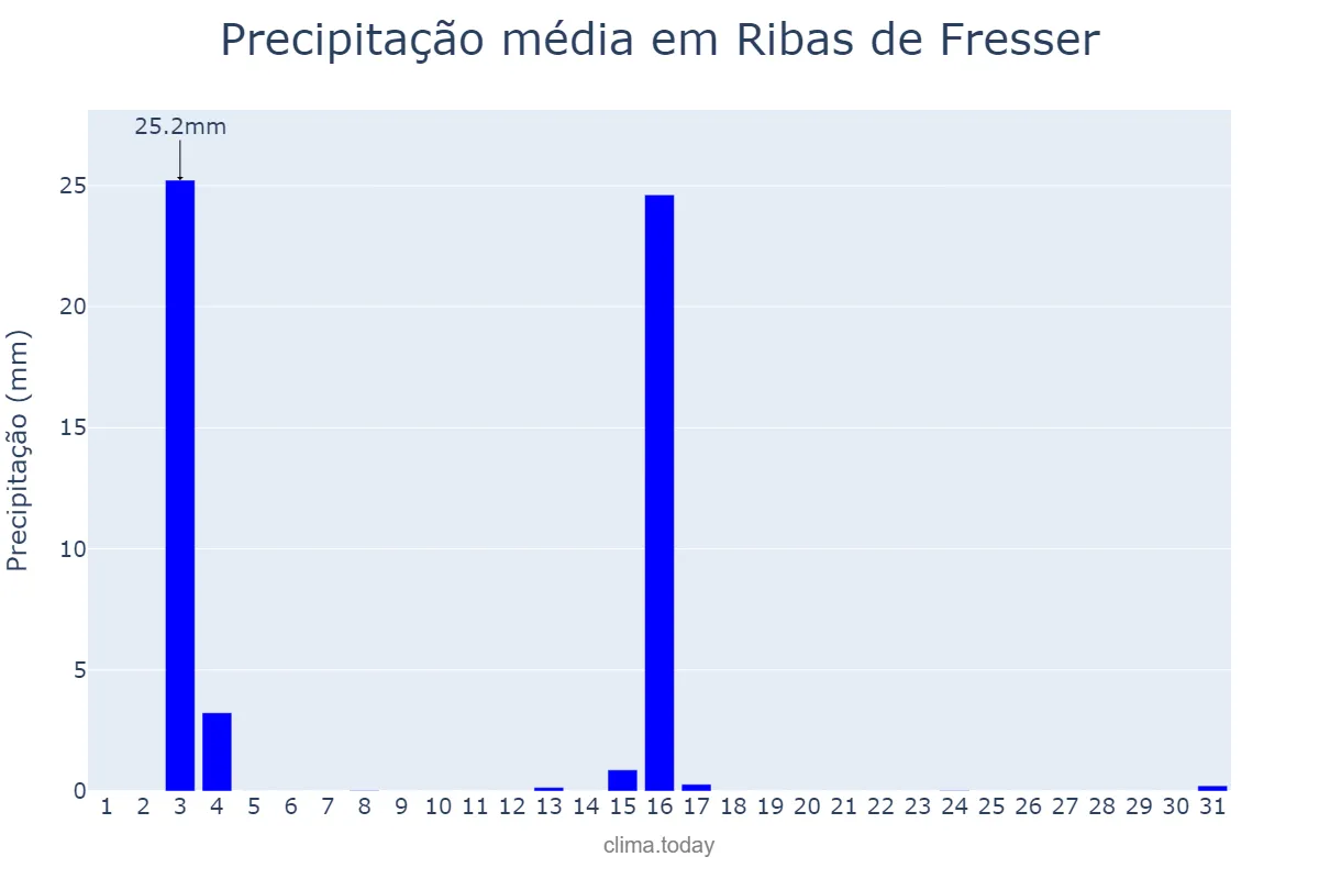 Precipitação em julho em Ribas de Fresser, Catalonia, ES