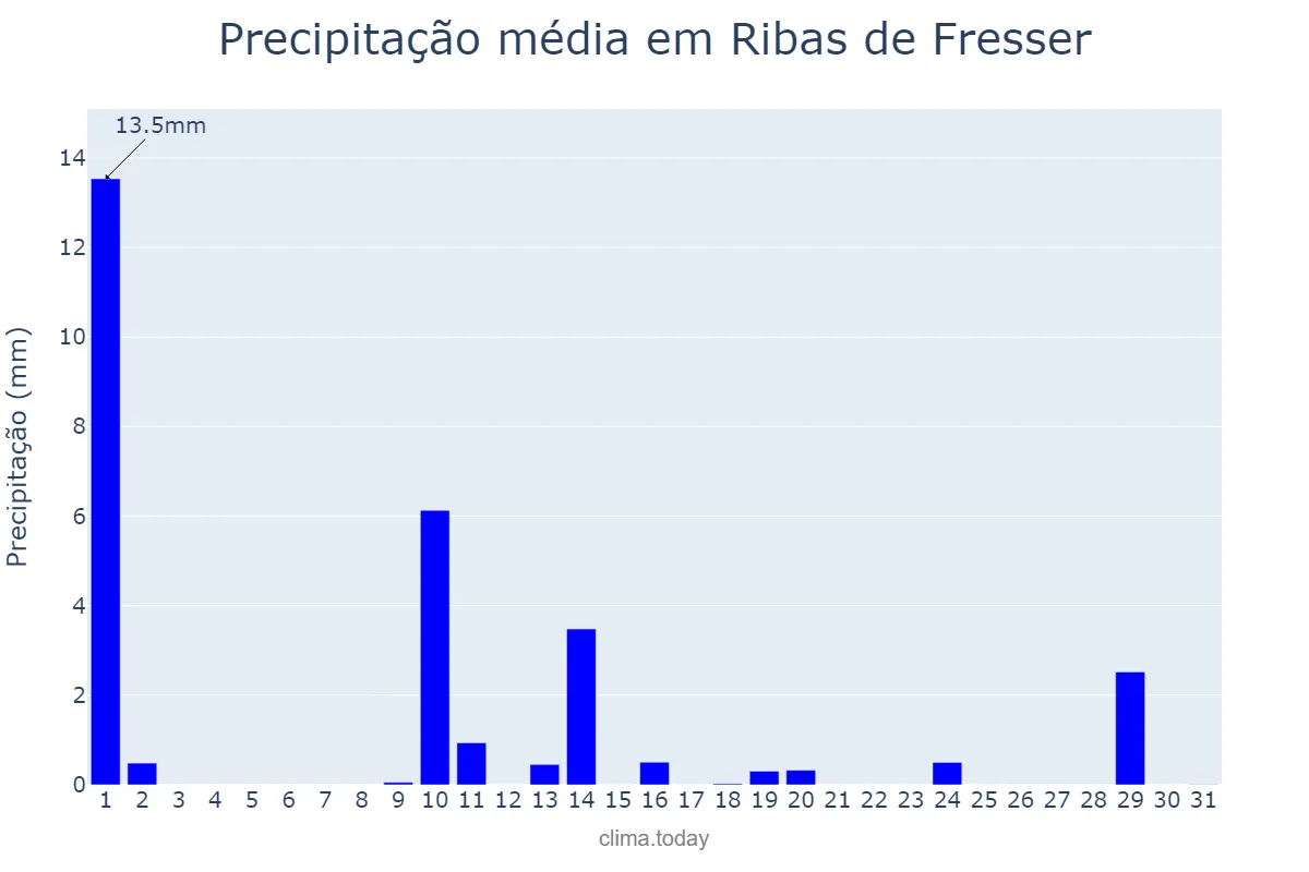 Precipitação em maio em Ribas de Fresser, Catalonia, ES