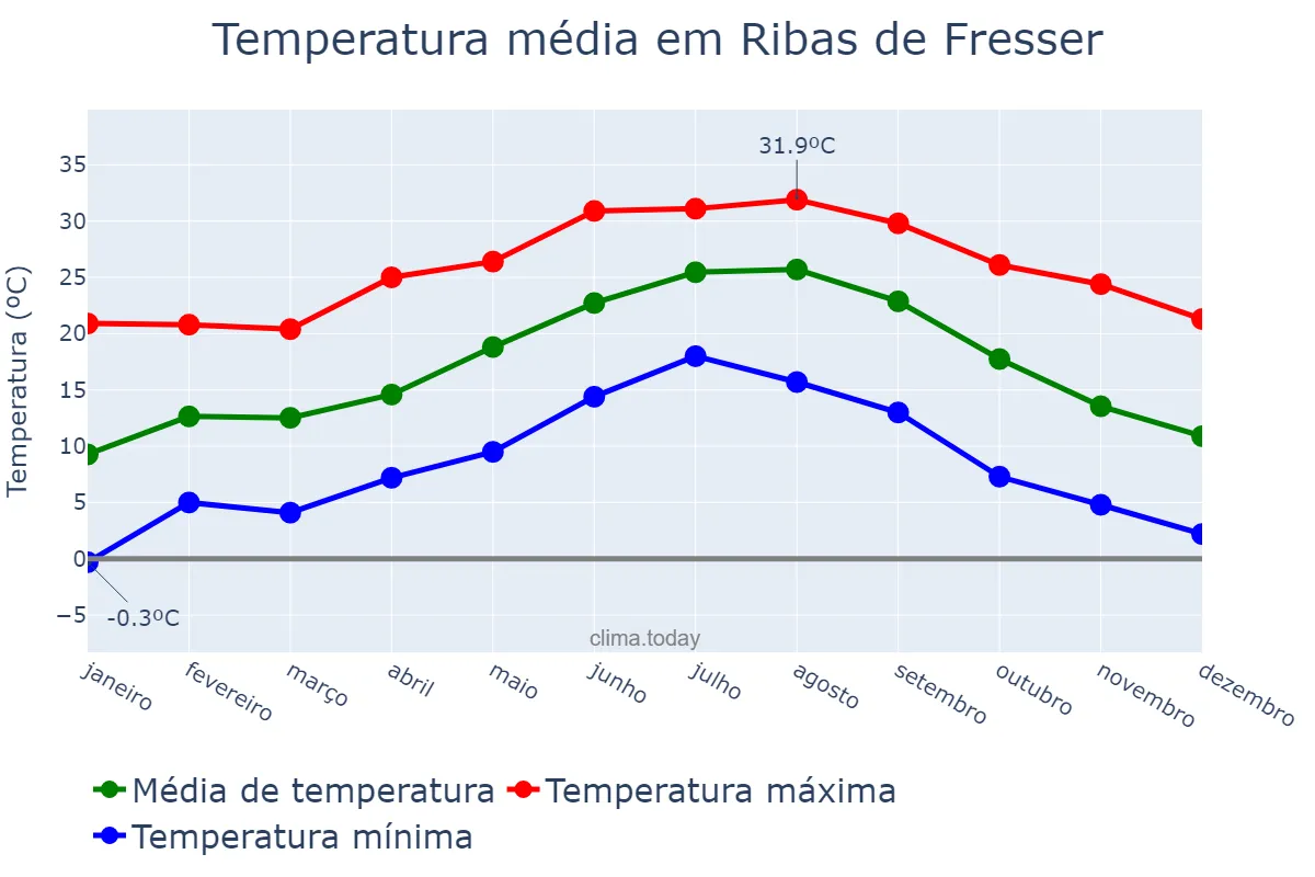 Temperatura anual em Ribas de Fresser, Catalonia, ES